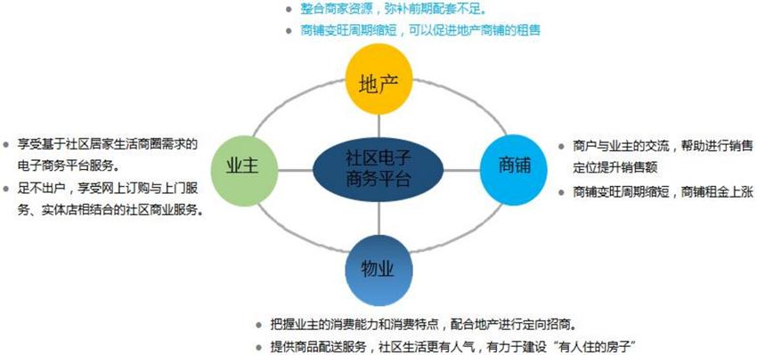 【社區(qū)商業(yè)管理平臺】智慧小區(qū)公共服務系統(tǒng)(圖2)