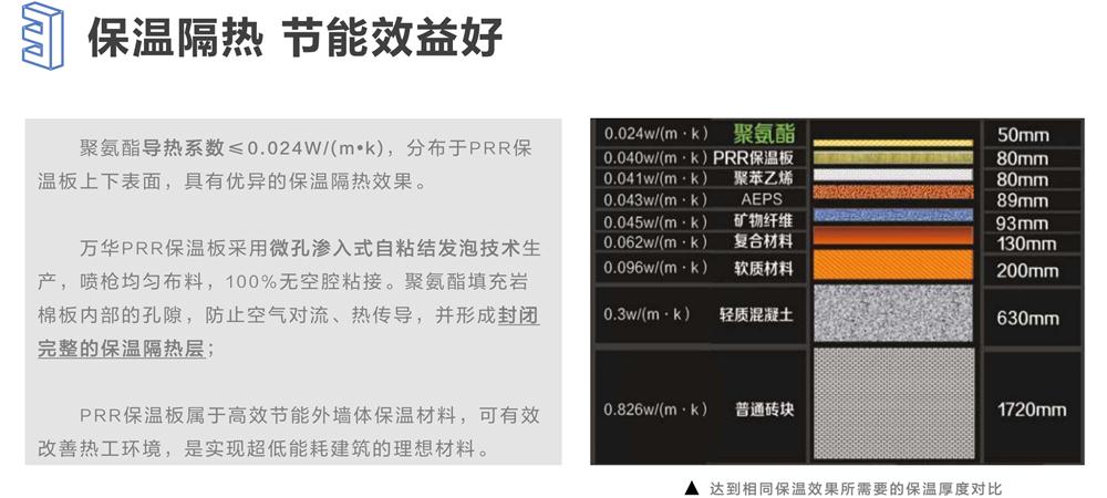 萬(wàn)華PRR保溫板：A級(jí)，豎絲巖棉與硬泡聚氨酯復(fù)合一體！(圖6)