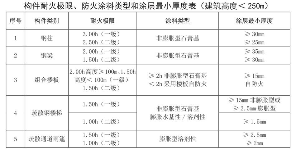 結(jié)構(gòu)專(zhuān)業(yè)消防設(shè)計(jì)說(shuō)明（范文）(圖2)