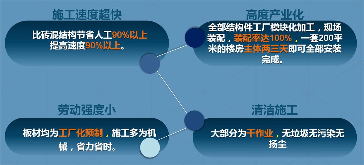 快速建房：打卡國內(nèi)、國外！(圖2)